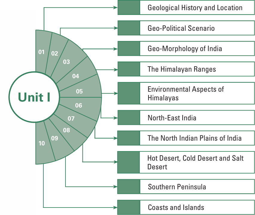 Unit I: PHYSIOGRAPHY OF INDIA - Geography of India [Book]