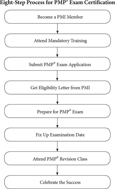 The Eight Steps for PMP® Exam Preparation - PMP Certification [Book]