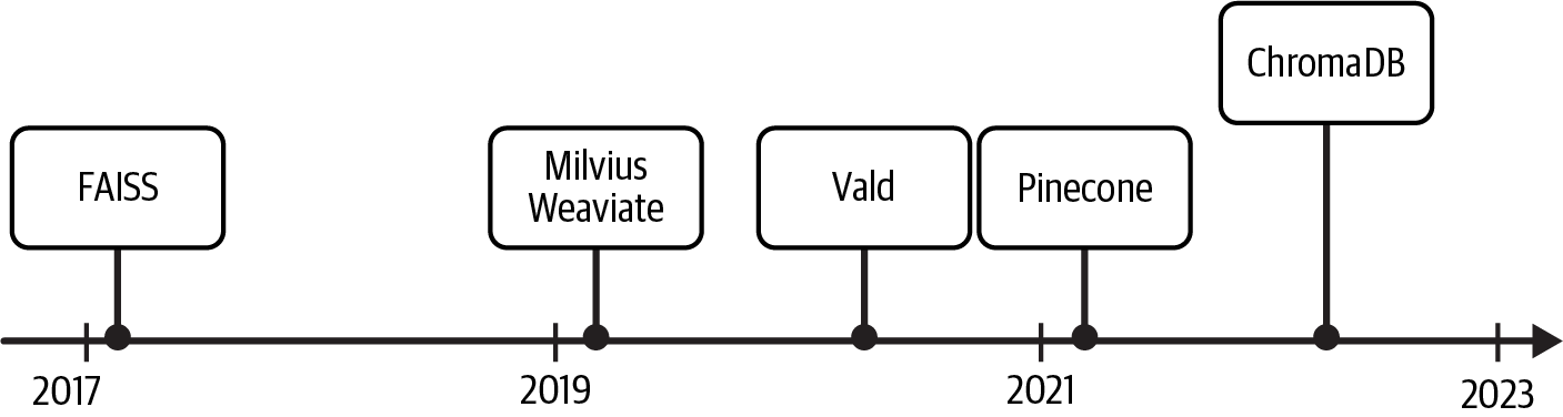 A timeline diagram showing the release dates of various vector databases from 2017 to 2023, illustrating the evolution of vector stores.