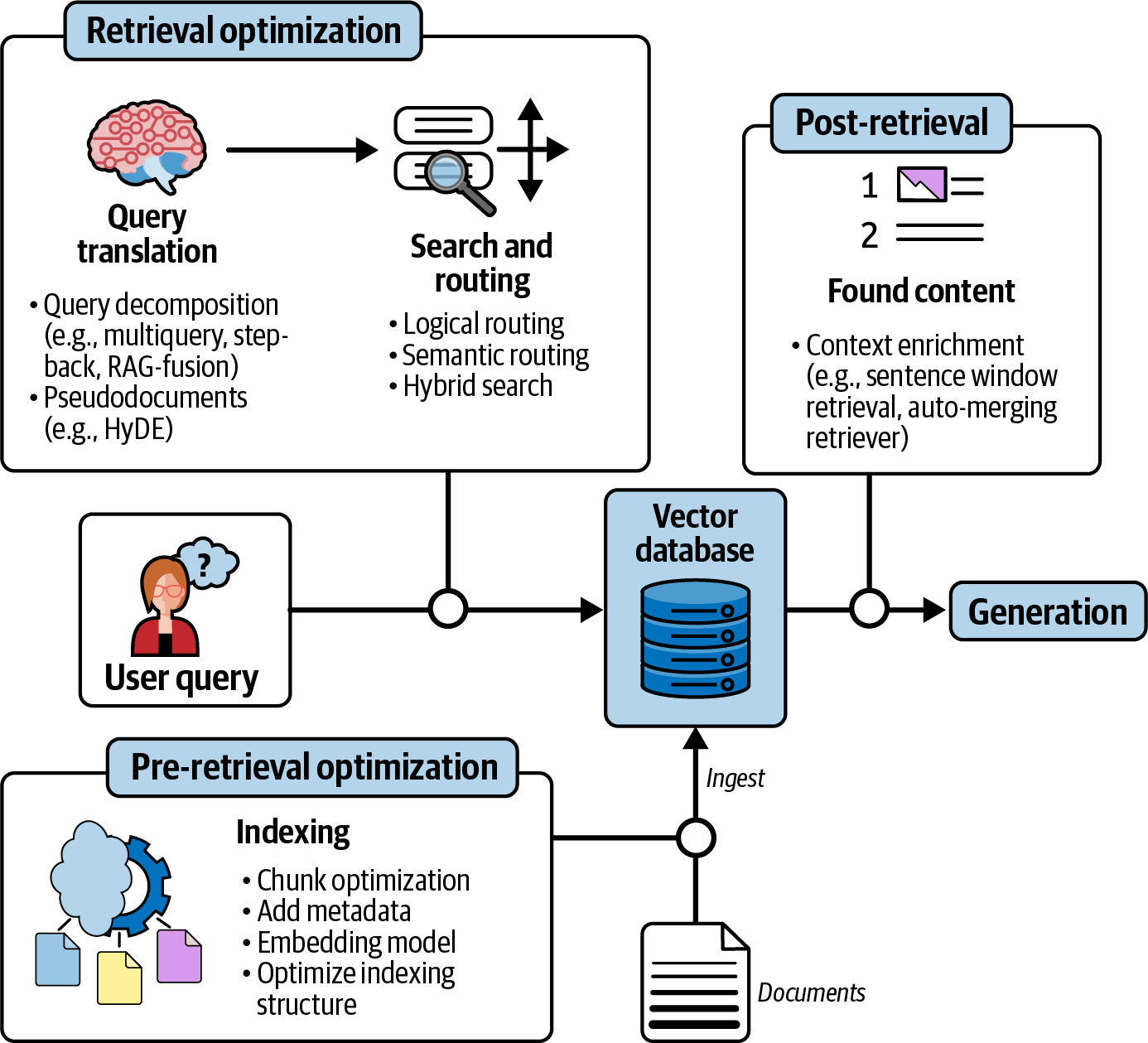 Diagram illustrating advanced retrieval techniques to enhance the RAG system retrieval process, including query translation, search and routing, pre-retrieval, and post-retrieval optimization.