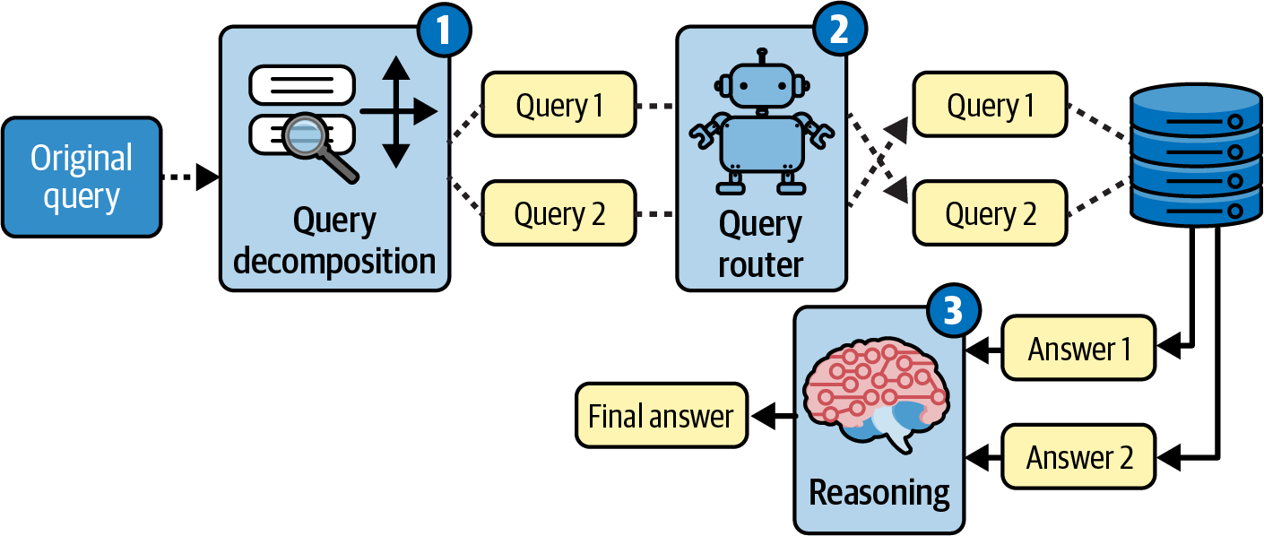 Diagram illustrating a multi-step retrieval process: breaking a complex query into sub-queries, routing to data sources, and synthesizing answers.