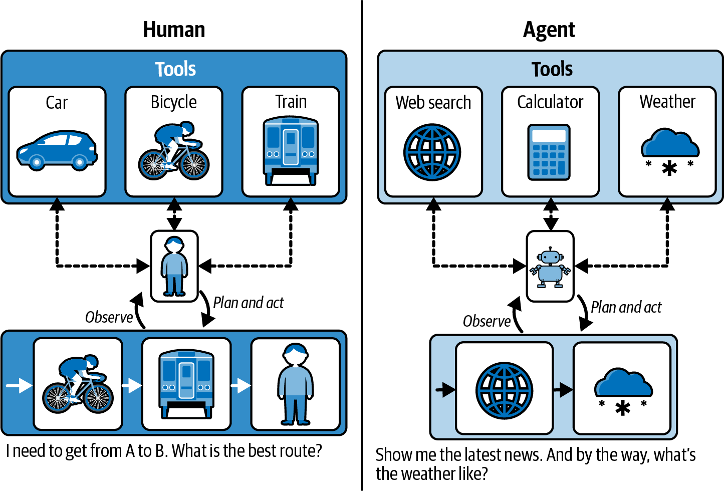 Diagram comparing human decision-making and agent systems, illustrating how both select and execute tasks based on context, such as planning travel routes or fetching news and weather information.