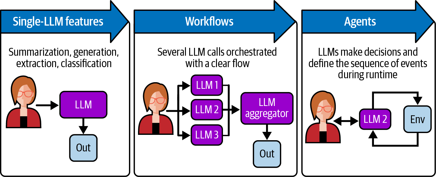 Diagram illustrating the evolution of LLM applications from single features to orchestrated workflows and autonomous agents, highlighting their progression and capability enhancement.