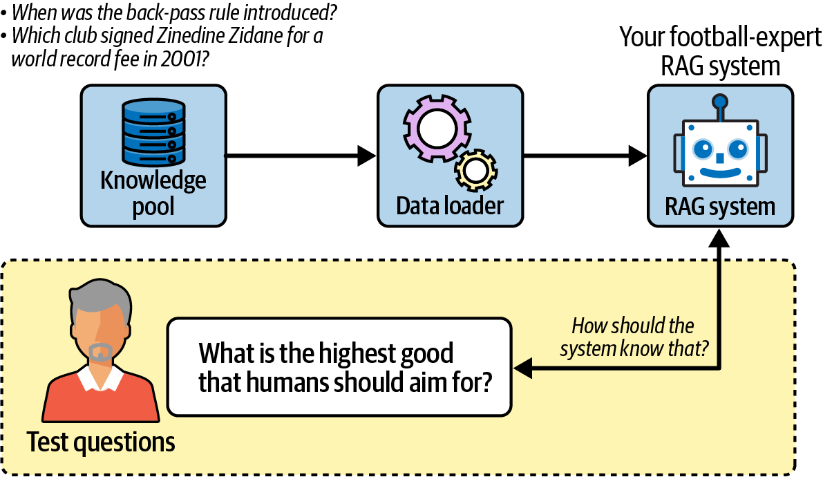 Diagram illustrating a RAG system's inefficiency in handling philosophical questions due to a football-focused knowledge base.