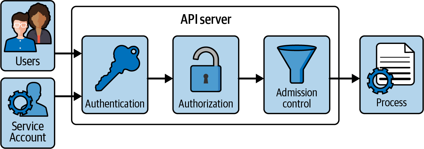 6. Authentication, Authorization, and Admission Control - Certified ...