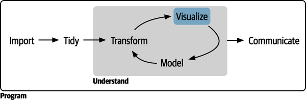 Our data science model, with visualize highlighted in blue. 