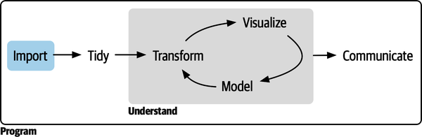 Our data science model with import highlighted in blue.
