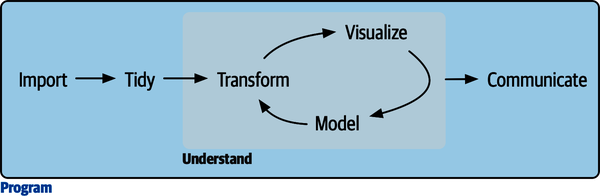 Our model of the data science process with program (import, tidy, transform, visualize, model, and communicate, i.e. everything) highlighted in blue.