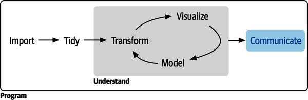 A diagram displaying the data science cycle with communicate highlighted in blue.