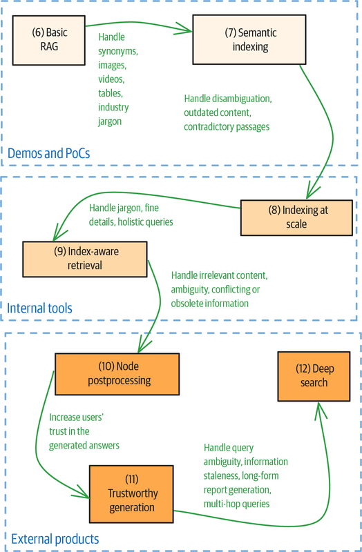 Diagram showing the progression and interconnection of RAG system patterns including Basic RAG, Semantic Indexing, Indexing at Scale, Index-aware Retrieval, Node Postprocessing, Trustworthy Generation, and Deep Search, with considerations for demos, internal tools, and external products.