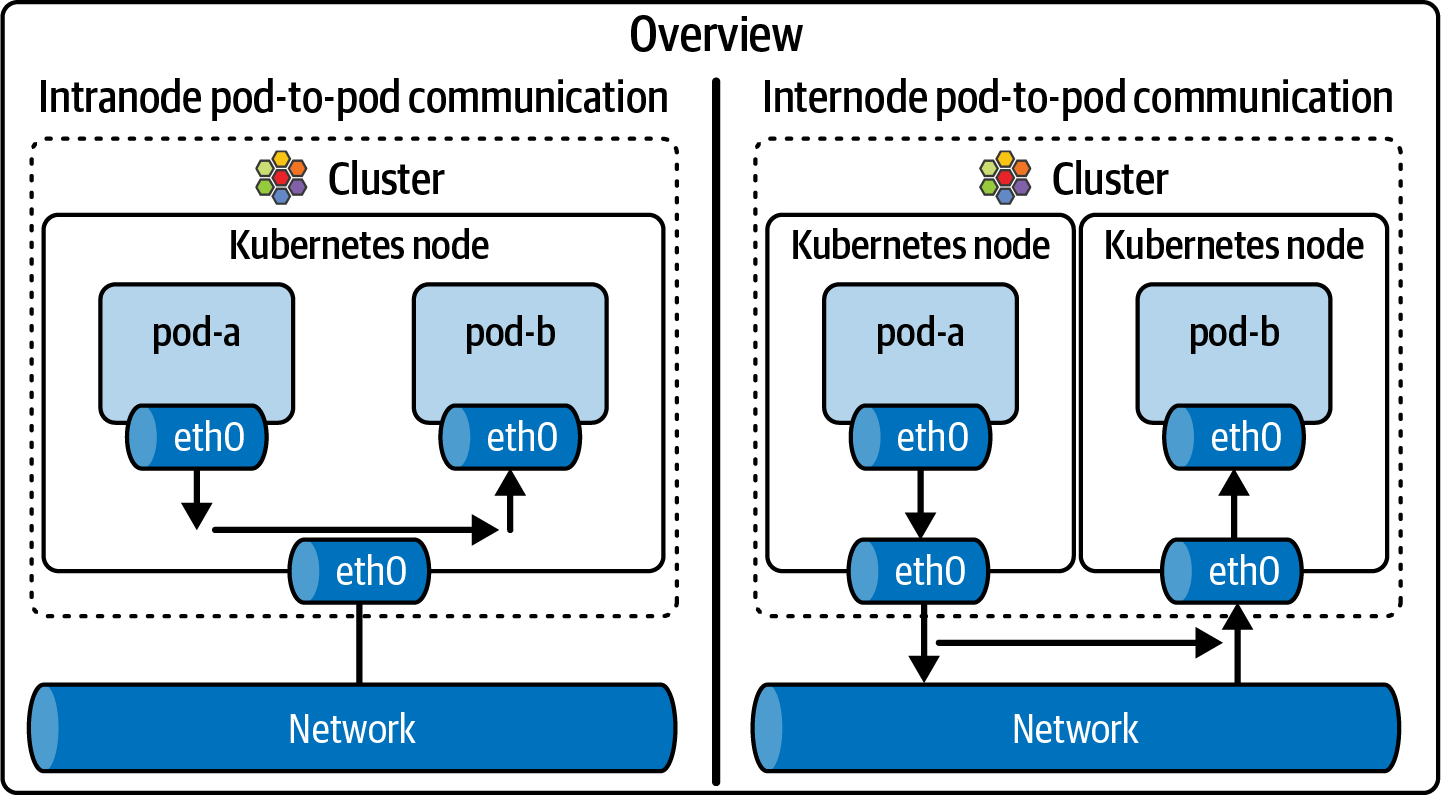Diagram comparing intranode and internode pod-to-pod communication within a Kubernetes cluster, illustrating connectivity patterns and network interfaces.