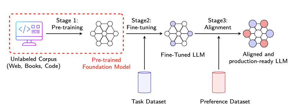 Diagram illustrating the training stages of a large language model, emphasizing the pretraining phase that produces the foundation model from an unlabeled corpus.