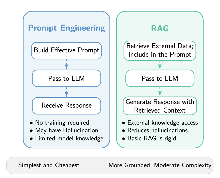 Diagram comparing Prompt Engineering and Retrieval-Augmented Generation (RAG) workflows, highlighting RAG's advantage of accessing external data to enhance responses and reduce hallucinations.