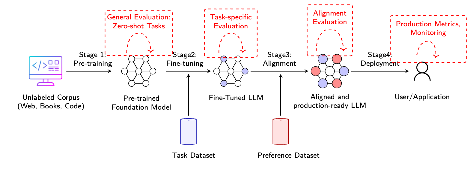 Diagram illustrating the stages of LLM evaluation: pre-training with general evaluation, fine-tuning with task-specific evaluation, alignment evaluation, and deployment with production metrics and monitoring.