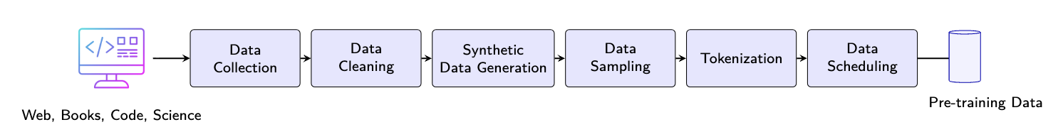 Diagram illustrating the stages of preparing a pretraining dataset for a language model, including data collection, cleaning, synthetic generation, sampling, tokenization, and scheduling.