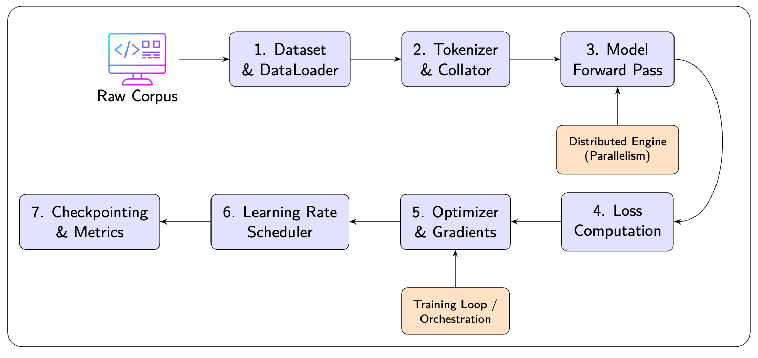 Diagram illustrating the components of a training pipeline for large language models, showing the flow from raw data to checkpointing and metrics through processes like tokenization, model forward pass, and gradient optimization.