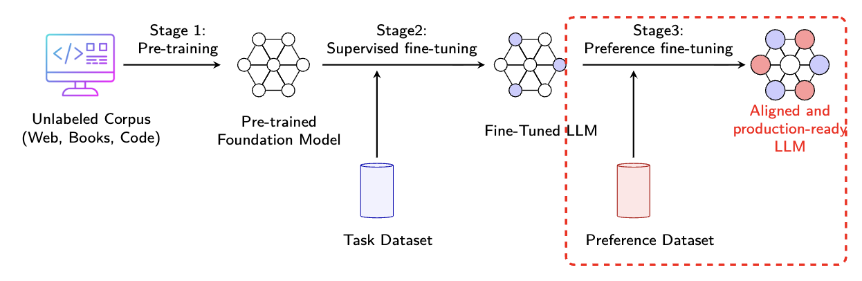 Diagram of a language model training pipeline with three stages: pre-training on unlabeled data, supervised fine-tuning on a task dataset, and preference fine-tuning for alignment using a preference dataset, resulting in an aligned and production-ready model.