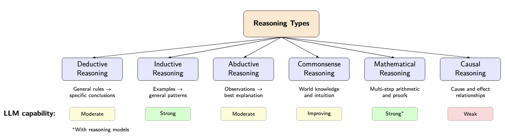 Diagram illustrating different types of reasoning—deductive, inductive, abductive, commonsense, mathematical, and causal—with LLM capabilities varying from moderate to strong, weak, or improving in these areas.