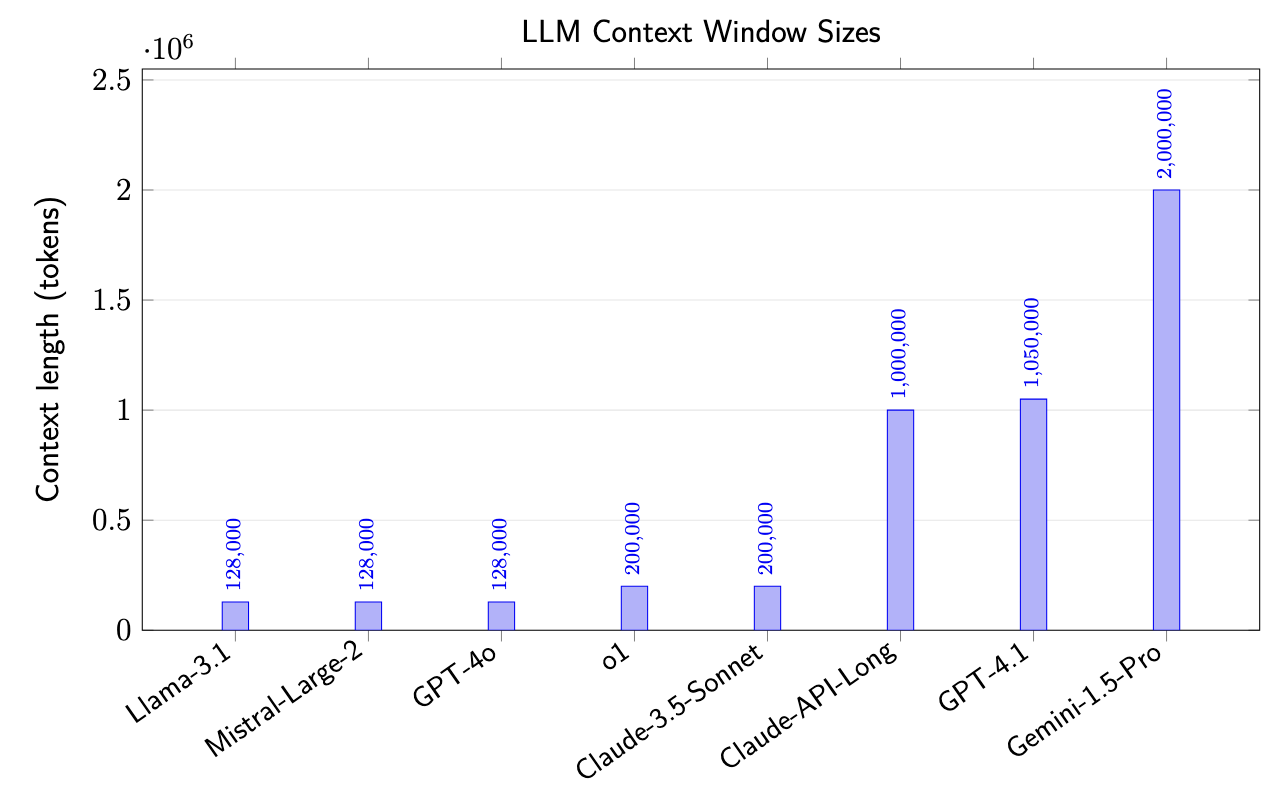 Bar chart showing context window sizes of various language models, ranging from 128,000 tokens for models like Llama-3.1 to 2,000,000 tokens for Gemini-1.5-Pro.