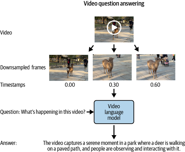 Diagram showing frames from a video analyzed by a video language model, illustrating a deer walking in a park and interacting with people.