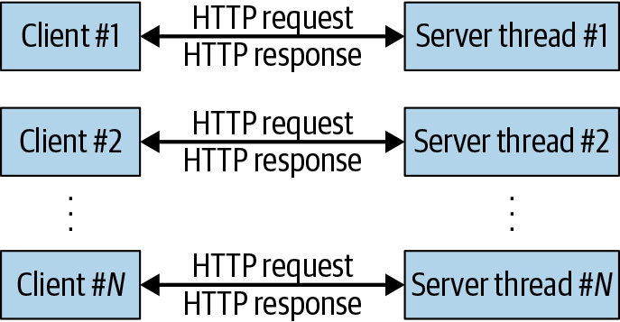 Threads blocking on I/O reads from clients