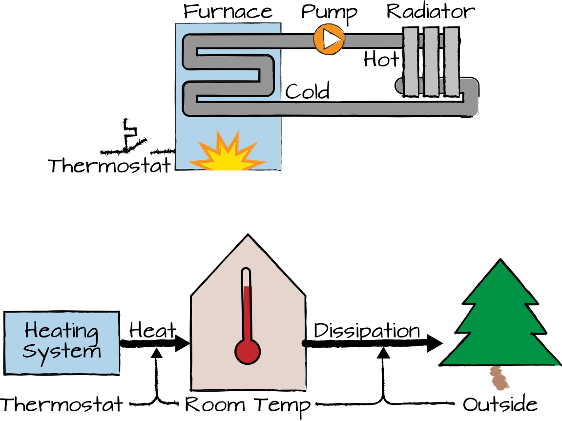 A structural view (top) and a systems view (bottom) of a heater
