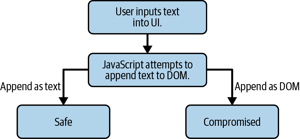 text-vs-dom
