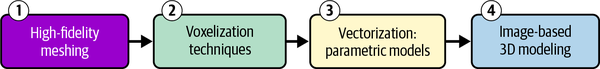 Four essential 3D modeling approaches