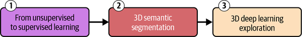 3D machine learning fundamentals workflow