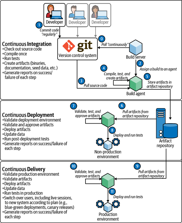 This is a detailed diagram showing continuous integration, continuous deployment, and continuous delivery as three different evolutionary layers. Continuous integration is the top layer. It includes steps such as checking out source code from the version control system; compiling it once; running the tests; creating artifacts such as binary files, documentation, and seed data; storing these artifacts in an artifact repository; and generating reports on the success or failure of each step. Since multiple developers commit code regularly to the version control system, the build server polls the version control system more or less continuously (in practice, once every few minutes or so). Any changes in the version control system trigger the CI steps. The next evolutionary layer is continuous deployment. Its steps include validating deployment environments; validating, approving, and deploying artifacts; updating data; running post-deployment tests; and reporting on the success or failures of each step. In continuous deployment, the target is one or more non-production environments. The last evolutionary layer is continuous delivery. Its steps include validating the production environment; validating and deploying artifacts; updating data; running tests in production; switching over users, including live sessions, by using strategies like blue-green deployments or canary releases; and reporting on the success or failure of each step. The primary difference between continuous deployment and continuous delivery is that the latter targets the production environment.