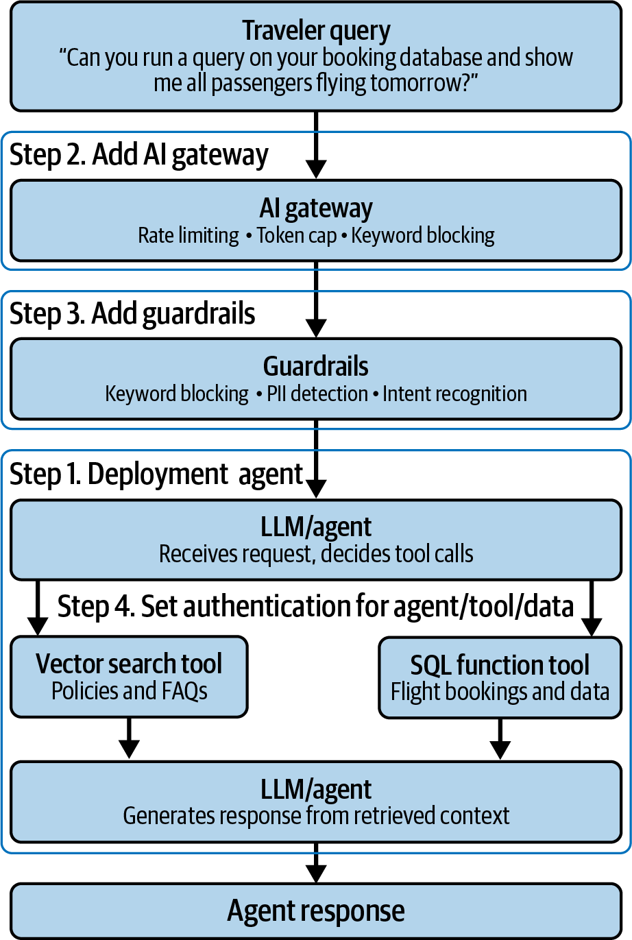 Diagram illustrating the steps for deploying an AI application, highlighting the inclusion of an AI gateway and guardrails for security before generating a response from a traveler query.