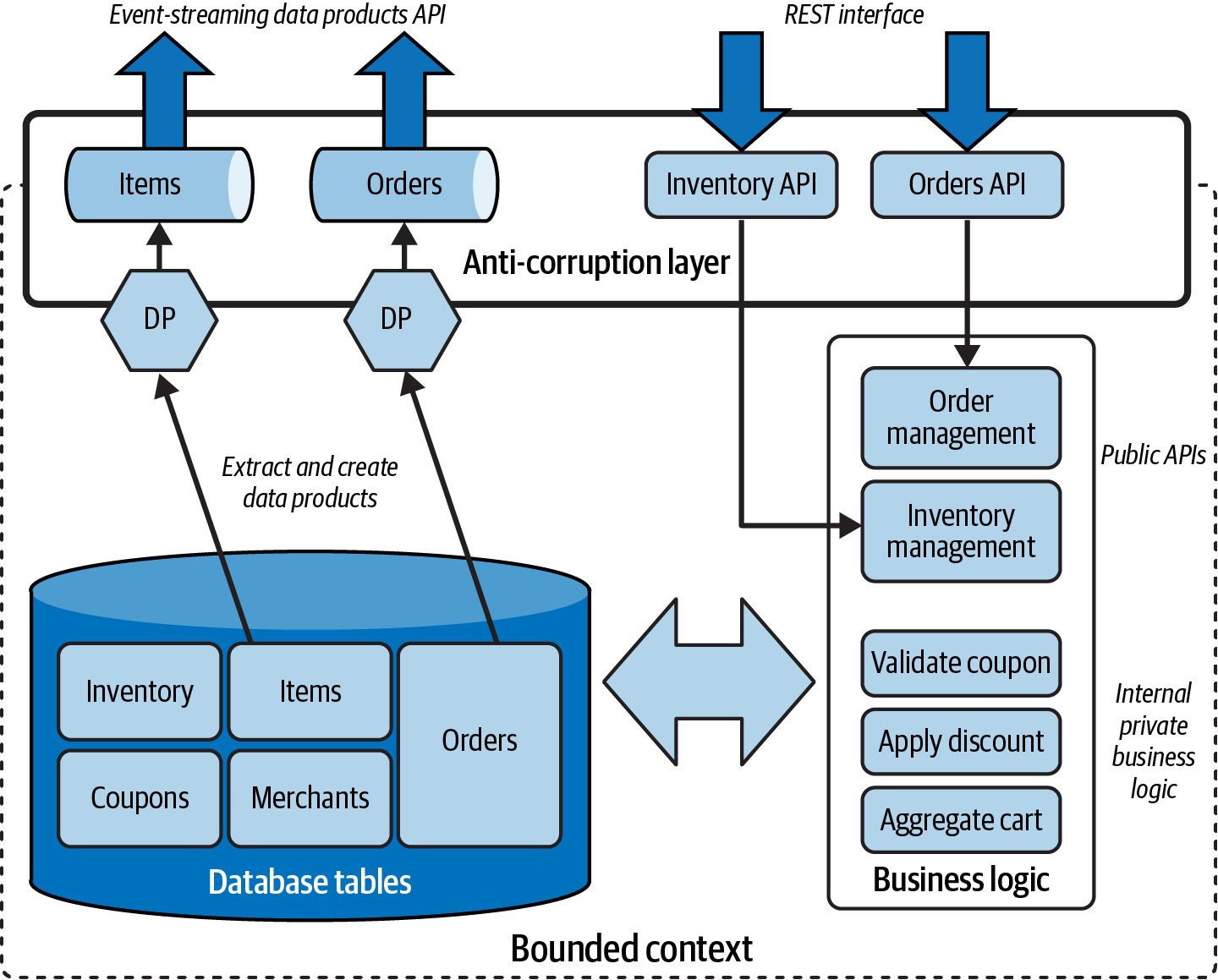 An ecommerce domain including an Event Stream API for Data Products and a REST API for operational concerns