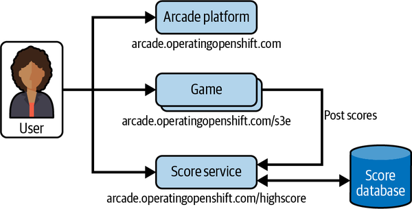 Components of the arcade platform example application
