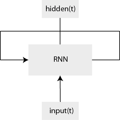 Classical RNN diagram