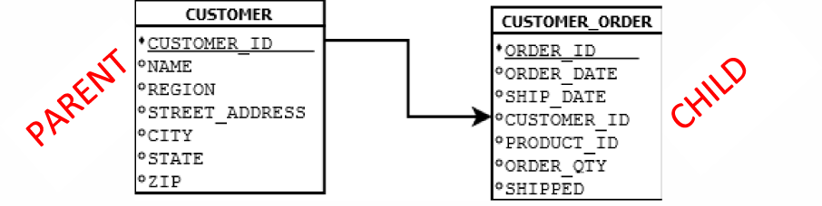 CUSTOMER is the parent to CUSTOMER_ORDER, because CUSTOMER_ORDER depends on it for CUSTOMER information