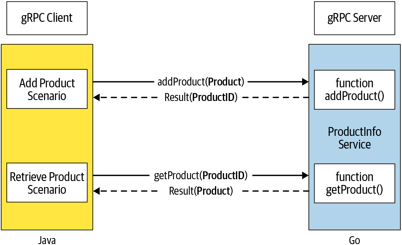 client-server interaction of Product Info service