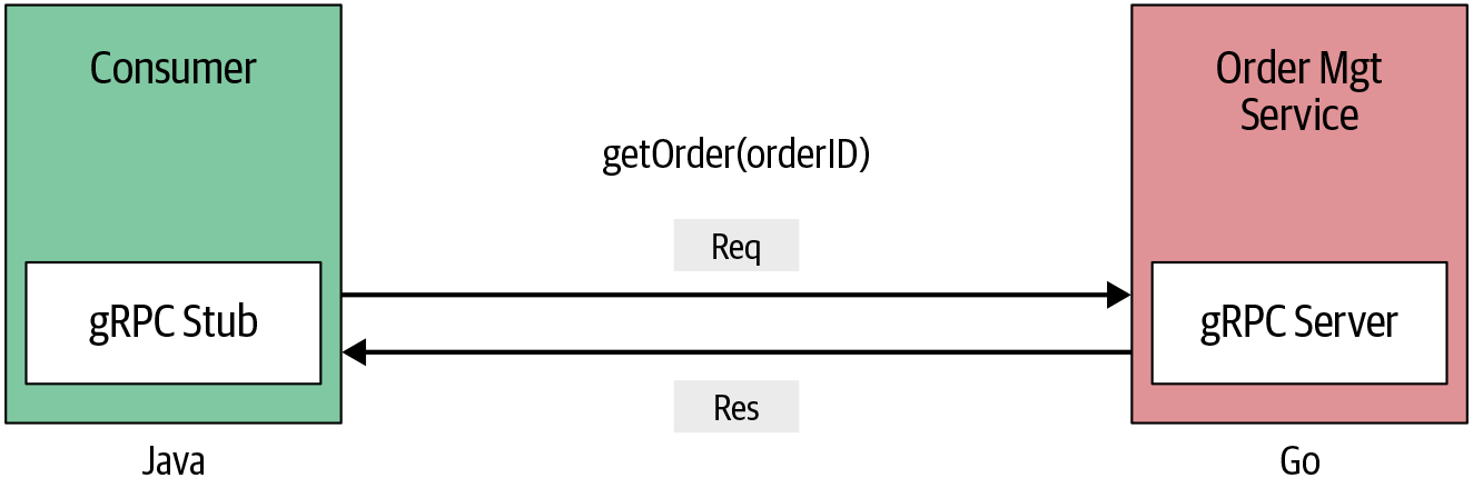 Simple/unary RPC