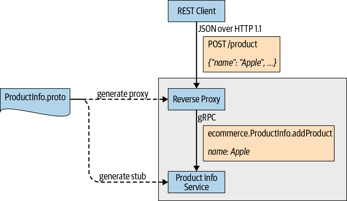 gRPC gateway
