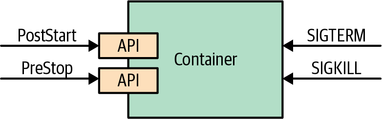 5.管理生命周期 - 《Kubernetes 模式》第二版 [Book]