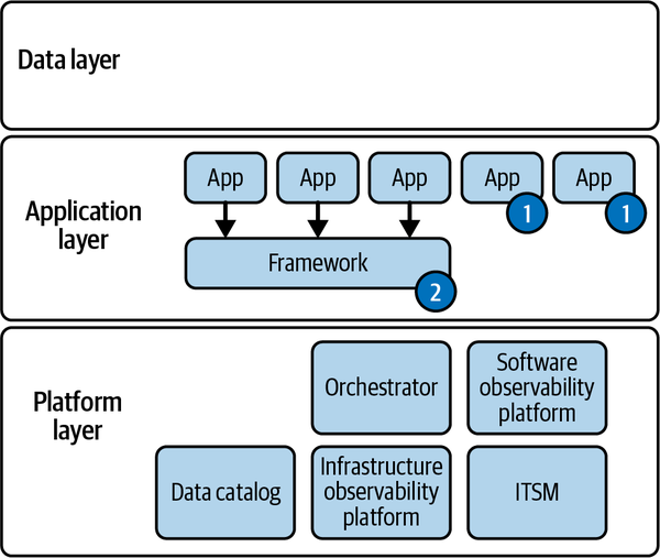 Data architecture including data-observable applications