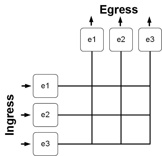 Simple three-port switch fabric