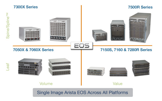 The Arista switch portfolio