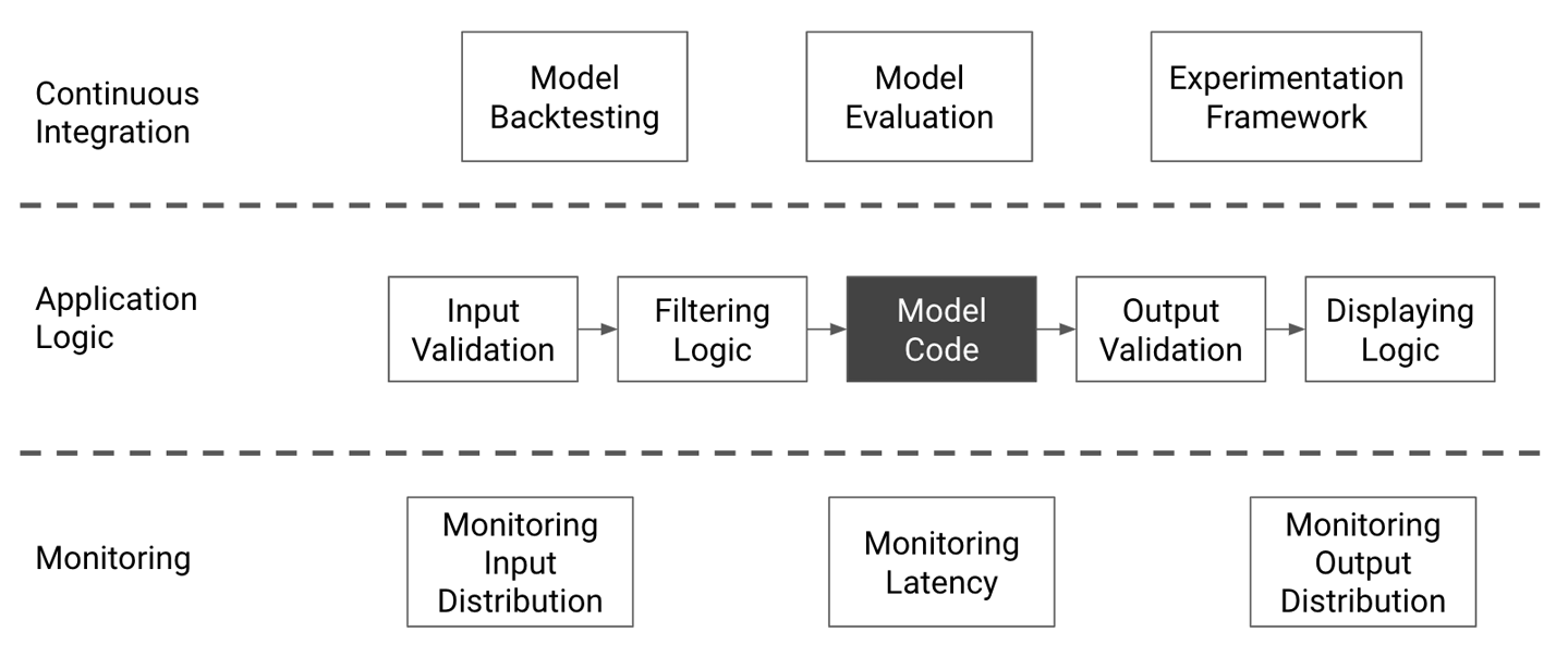 Typical production modeling pipeline