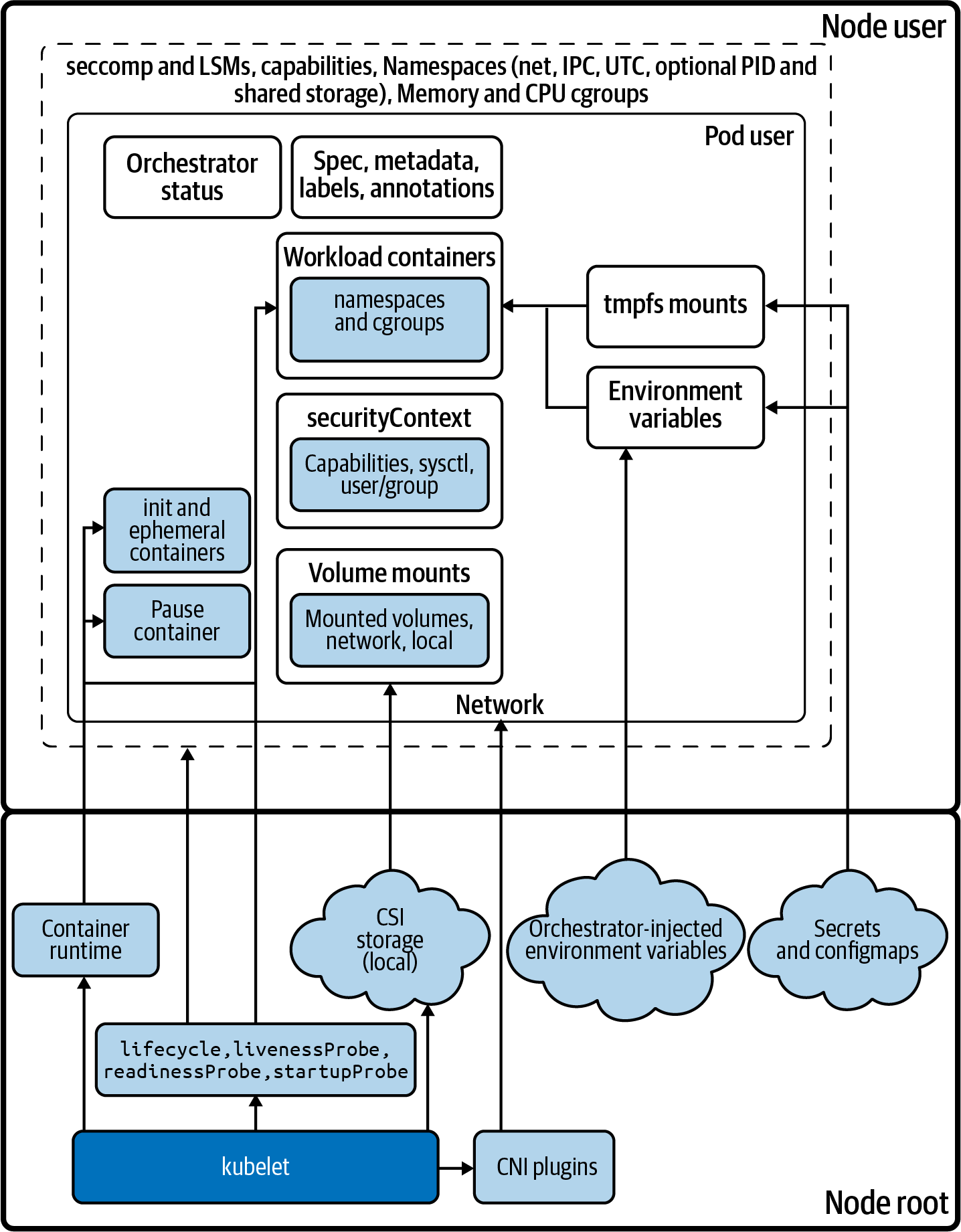 2.Pod 级资源 - 入侵 Kubernetes [Book]
