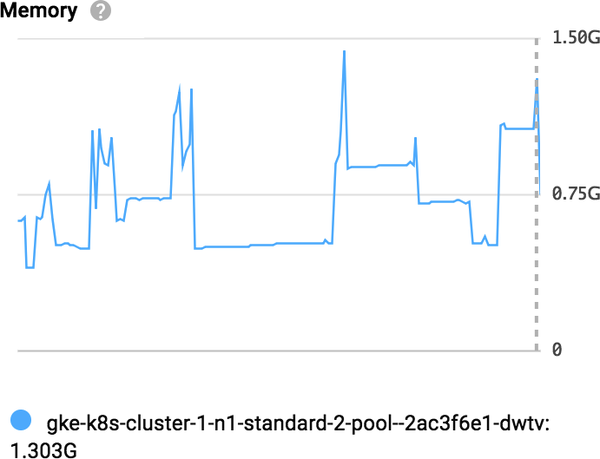 Graph showing fluctuating memory usage