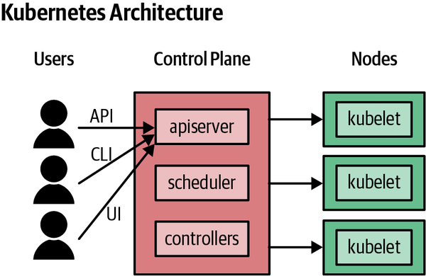 Diagram of a Kubernetes cluster