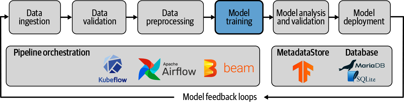 Model Training as part of ML Pipelines