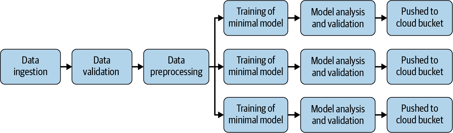 Training multiple models simultaneously