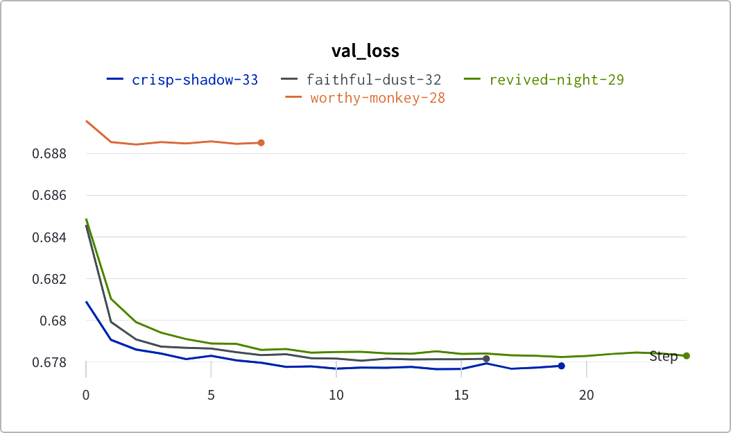 Experiment tracking in Weights and Biases