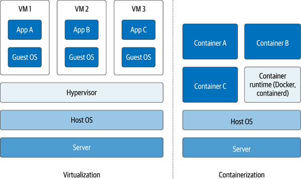 Comparing containerization to virtualization
